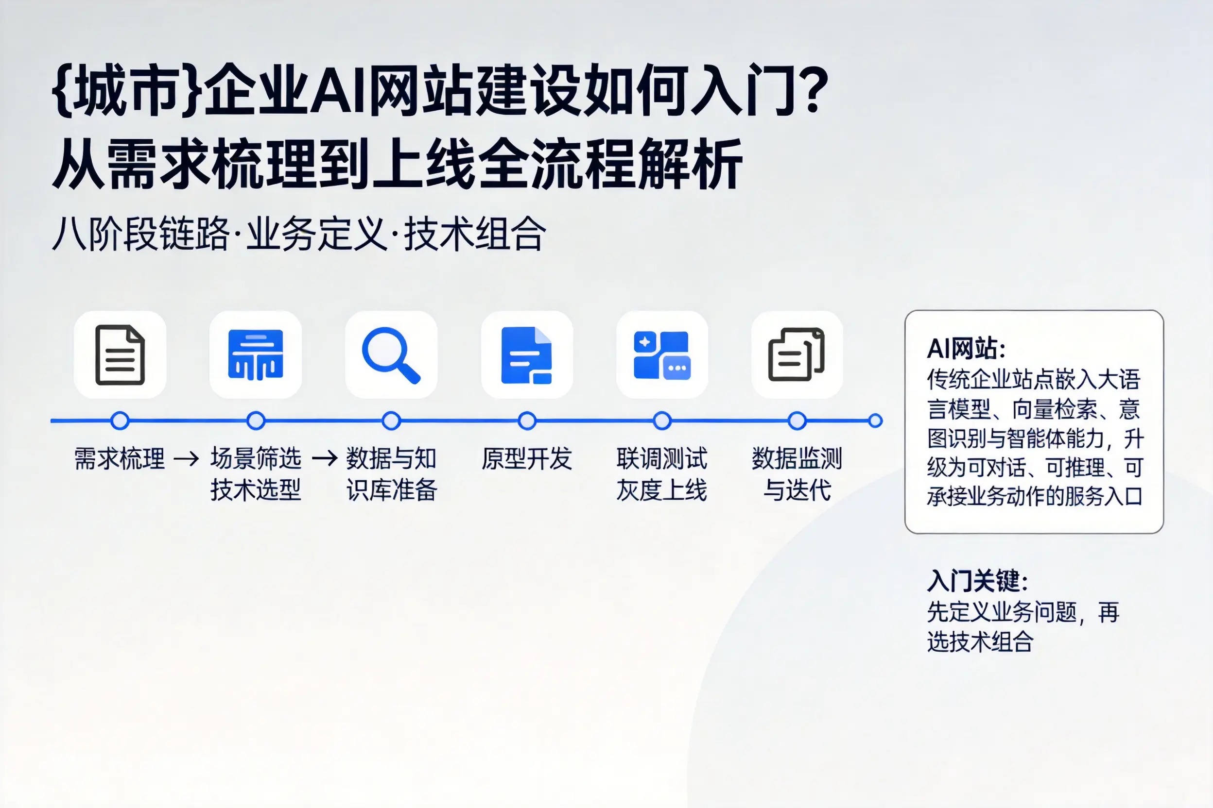 海口企业AI网站建设如何入门？从需求梳理到上线全流程解析