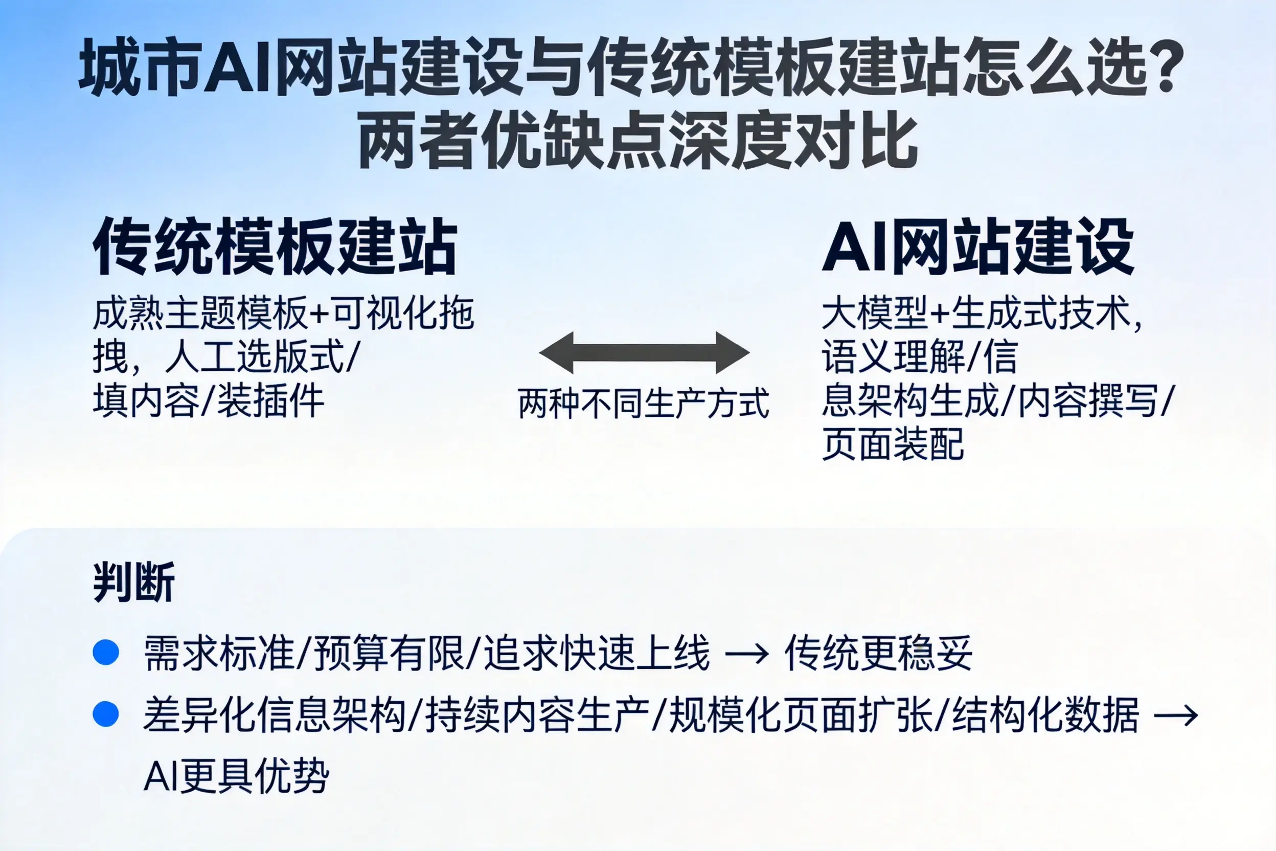 海口AI网站建设与传统模板建站怎么选？两者优缺点深度对比