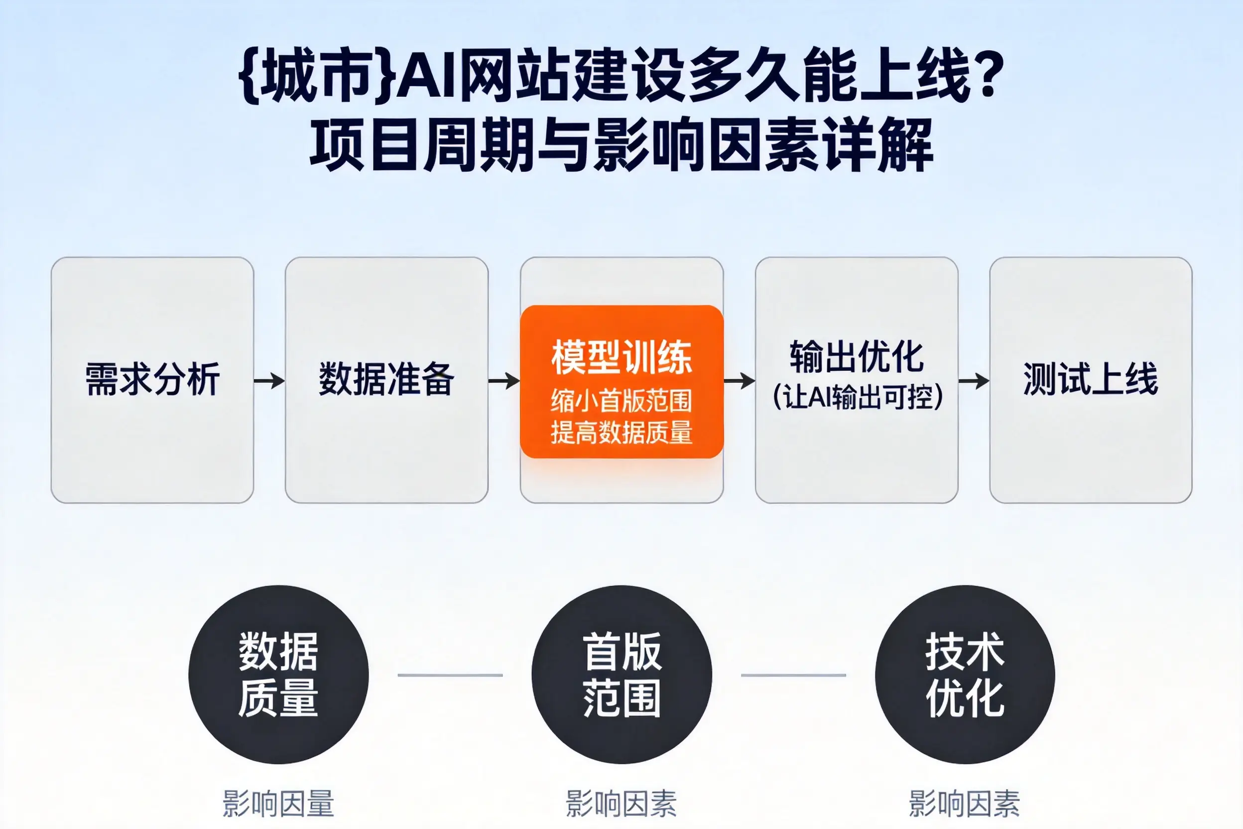 海口AI网站建设多久能上线？项目周期与影响因素详解