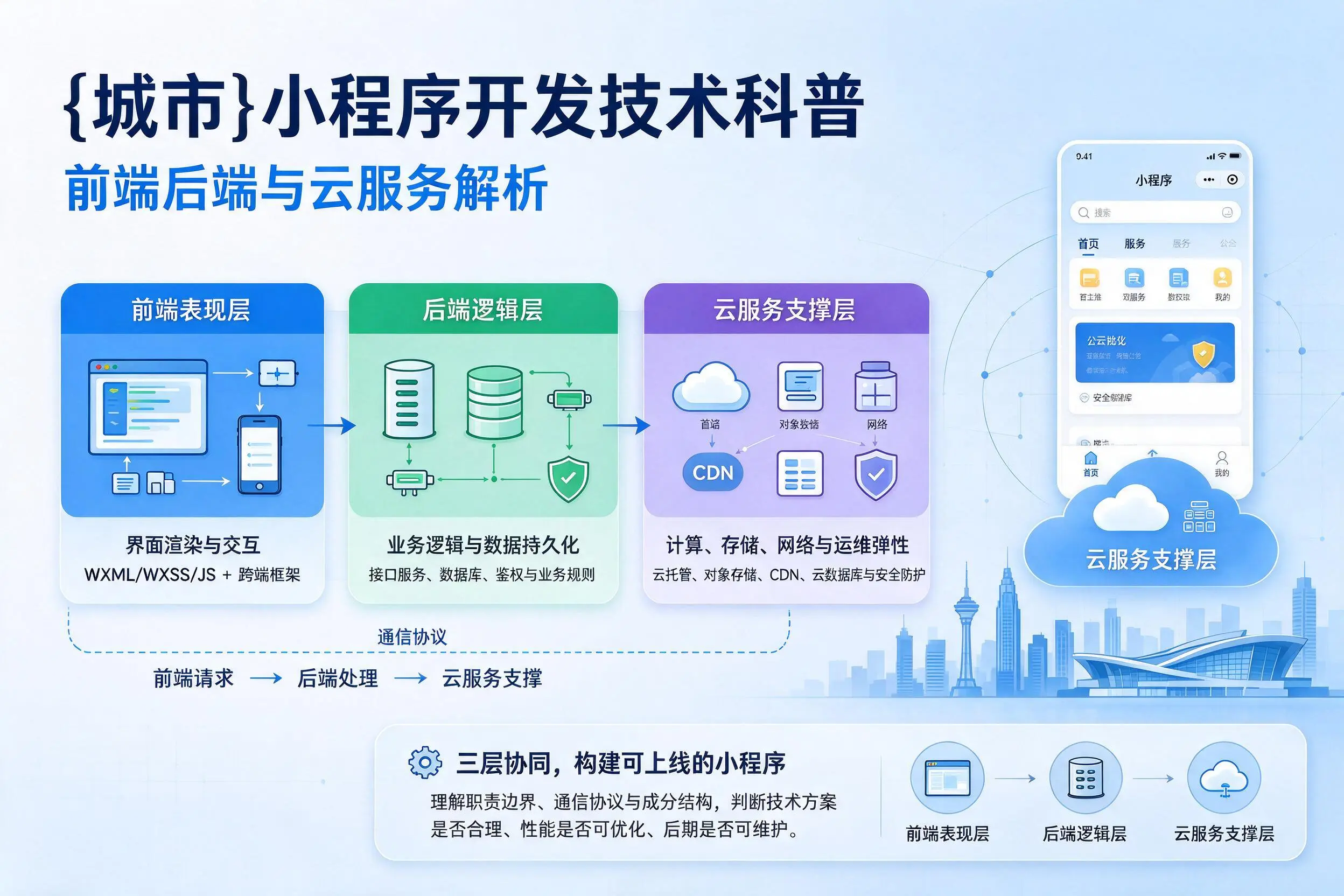 海口小程序开发技术科普:前端后端与云服务解析