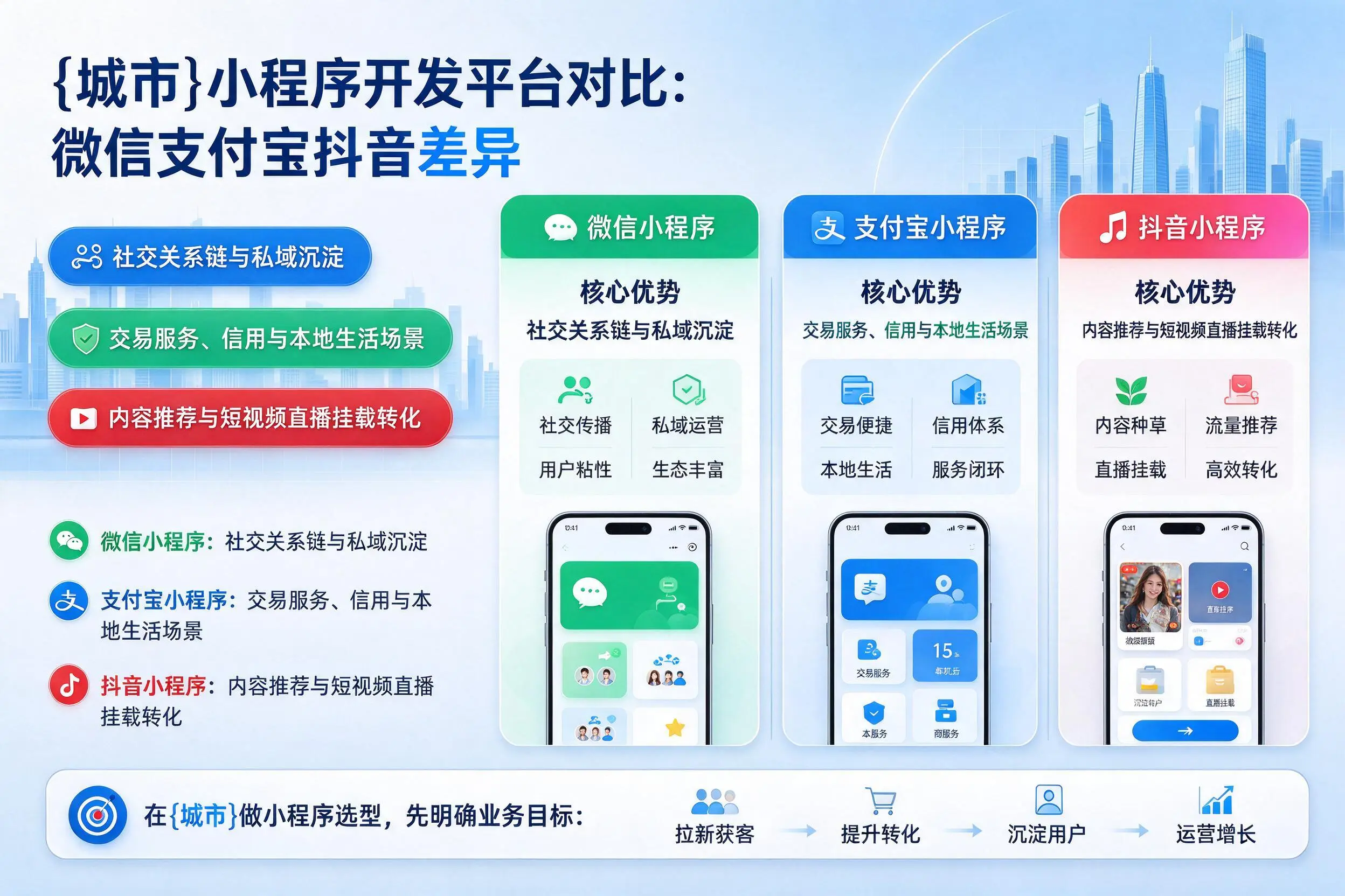 海口小程序开发平台对比：微信支付宝抖音差异
