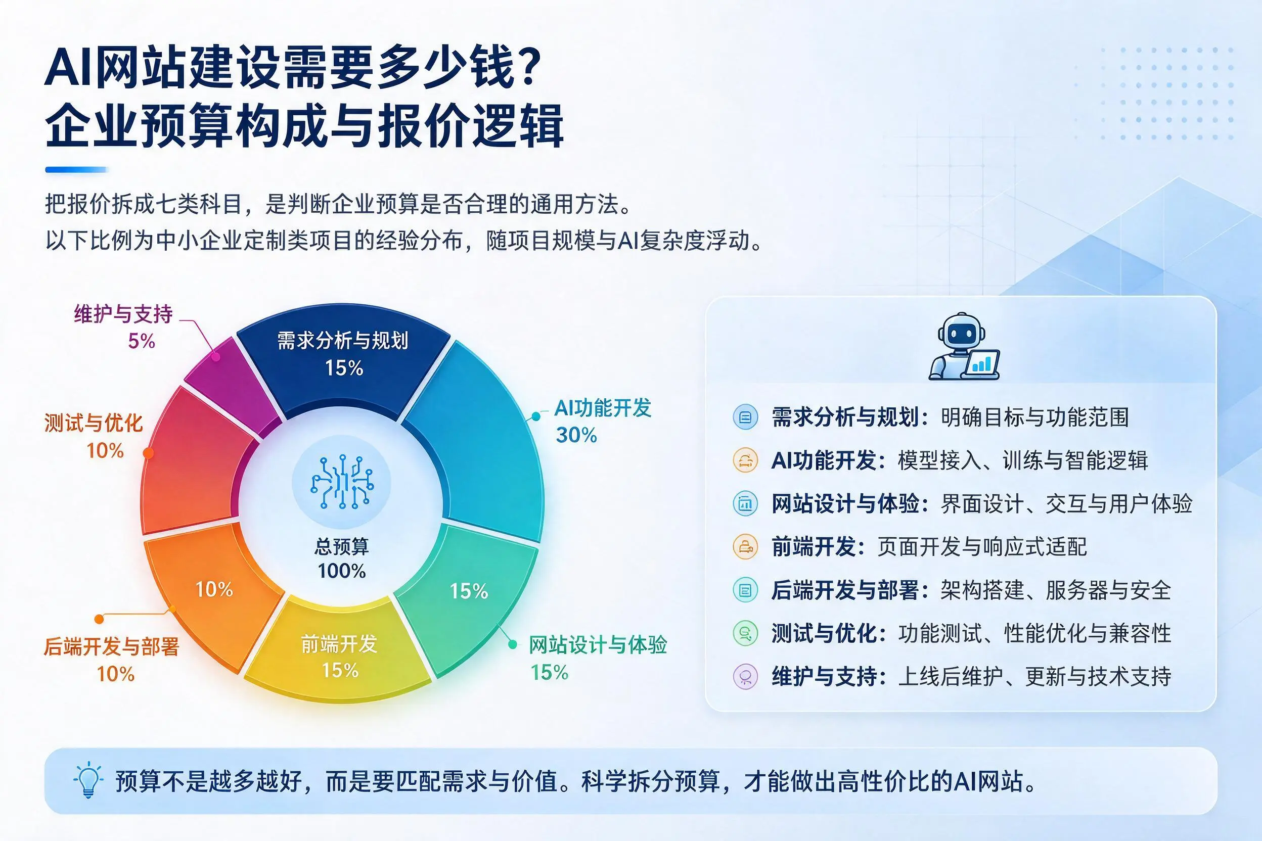 AI网站建设需要多少钱？海口企业预算构成与报价逻辑