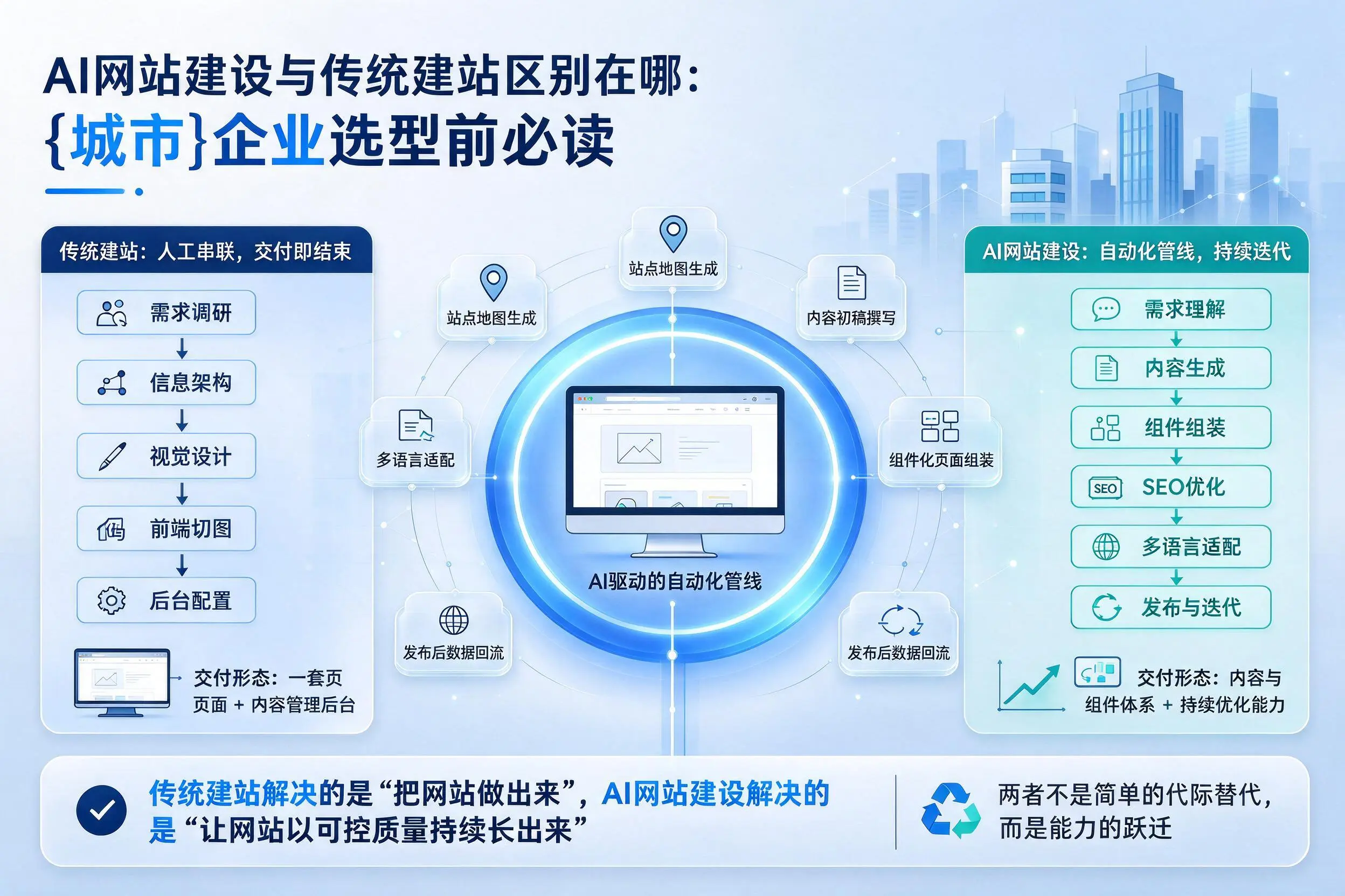 AI网站建设与传统建站区别在哪：海口企业选型前必读