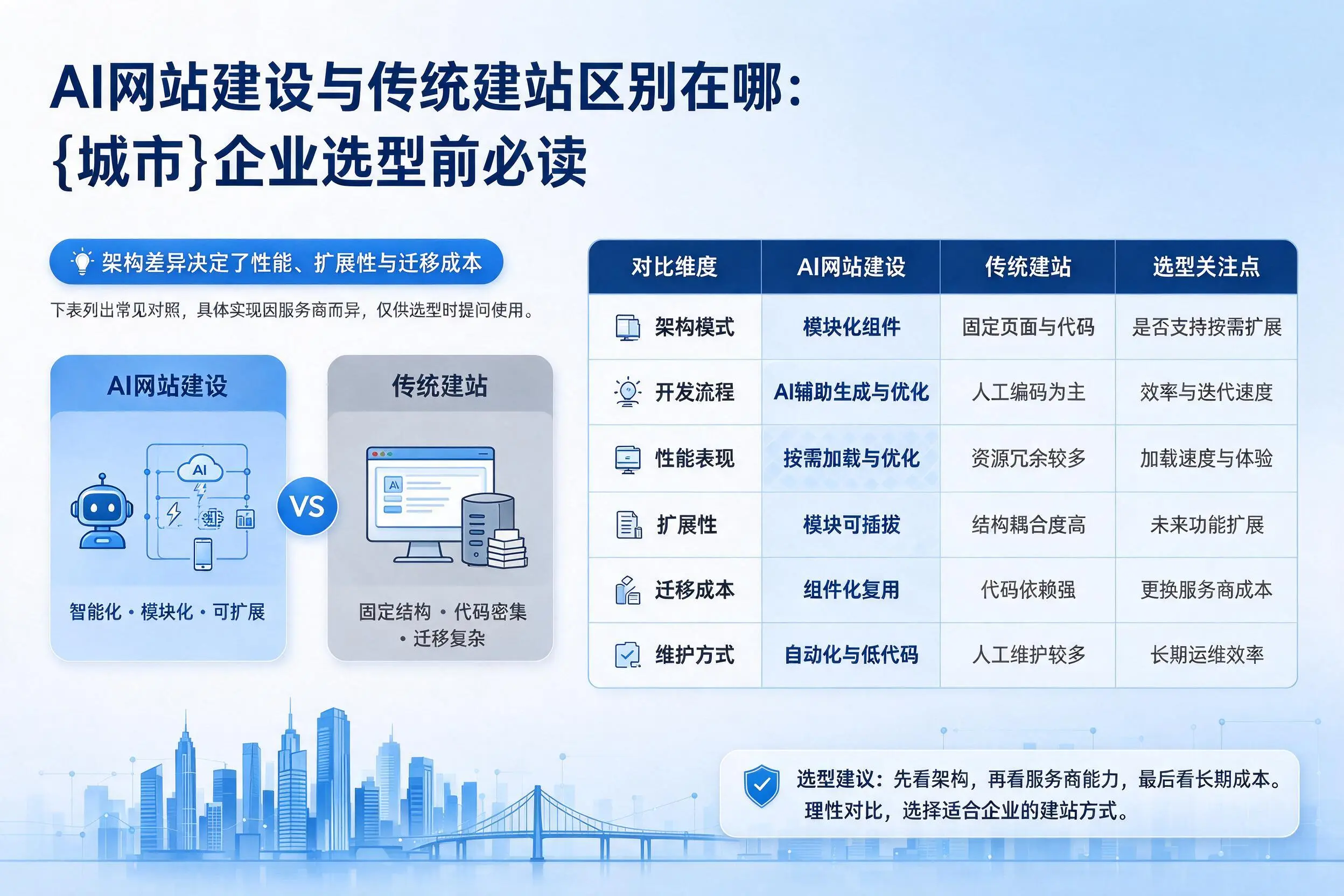 AI网站建设与传统建站区别在哪：海口企业选型前必读