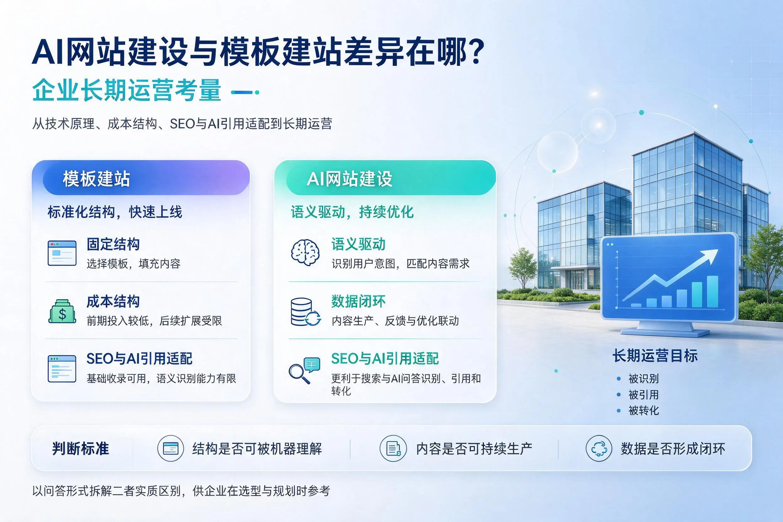 AI网站建设与模板建站差异在哪？海口企业长期运营考量
