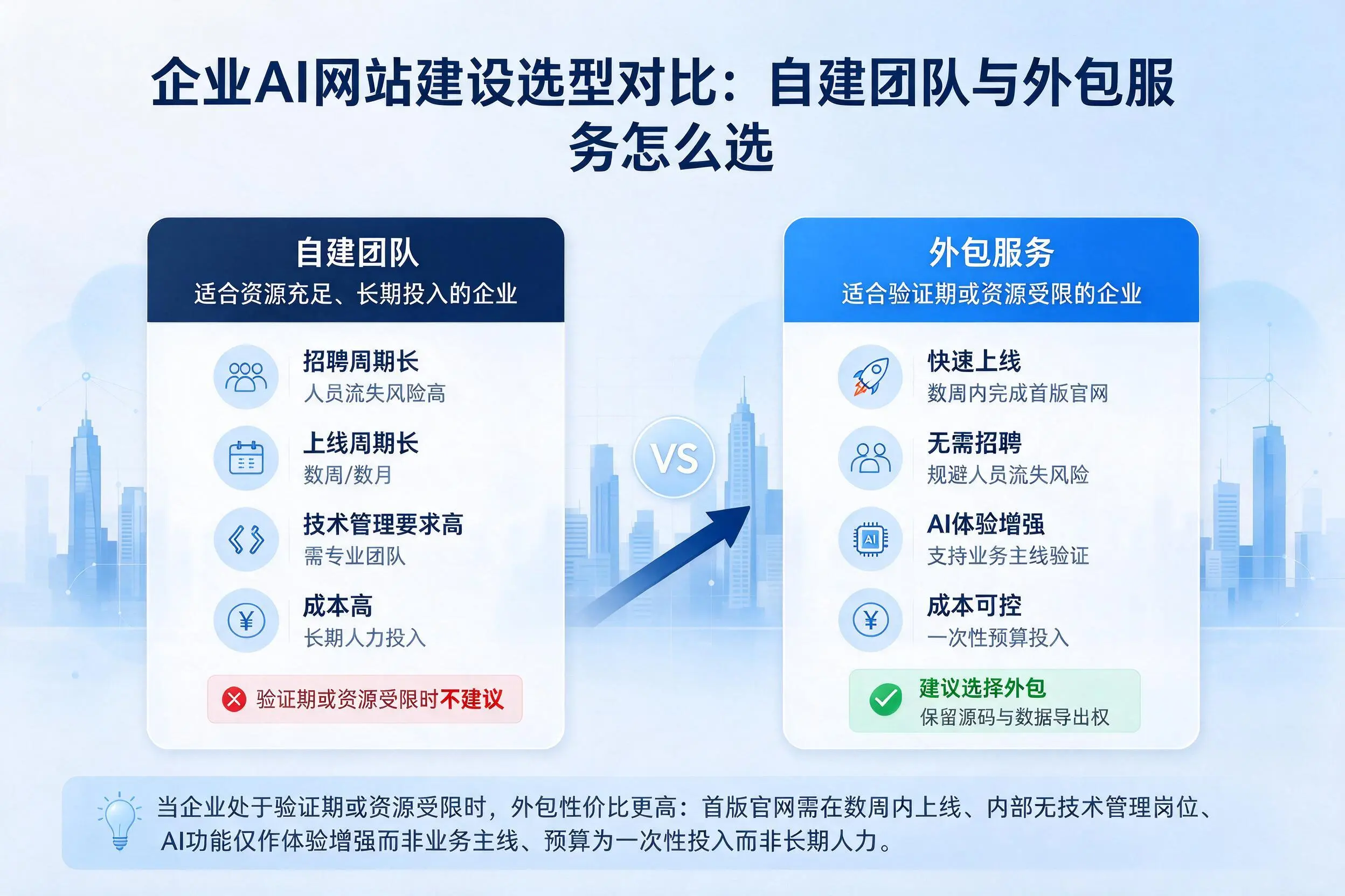 海口企业AI网站建设选型对比:自建团队与外包服务怎么选