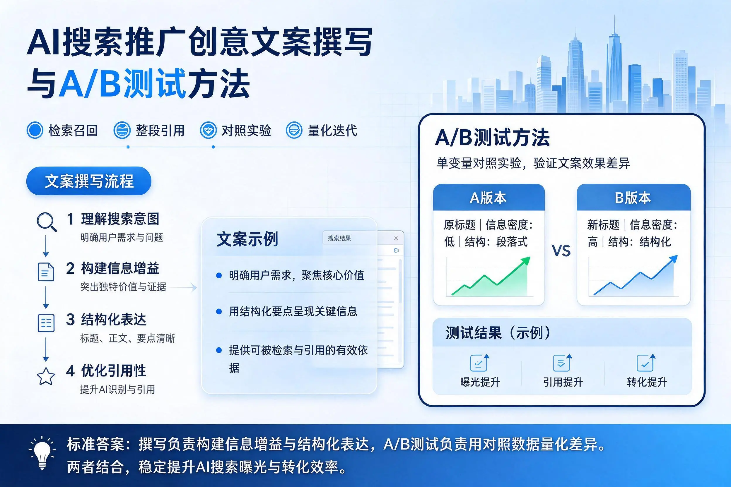 海口AI搜索推广创意文案撰写与A/B测试方法